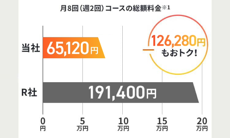 業界大手の他社と比較しても低価格 【2ヶ月コース(全16回)の総額料金※1】 当社257,400円 R社 382,800円 125,400円もおトク！