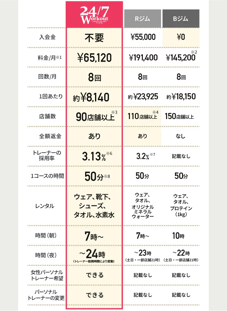 他ジムと比べてもサービス豊富 入会金 ¥41,800 料金/月※1 ¥107,800 回数/月 8回 1回あたり 約¥13,475 店舗数 85店舗以上※3 全額返金 あり トレーナーの採用率 3.13%※6 1コースの時間 75分※8 無料レンタル ウェア、靴下、シューズ、タオル、水素水 時間（朝） 7時〜 時間（夜） 〜24時 女性パーソナルトレーナー希望 できる パーソナルトレーナーの変更 できる