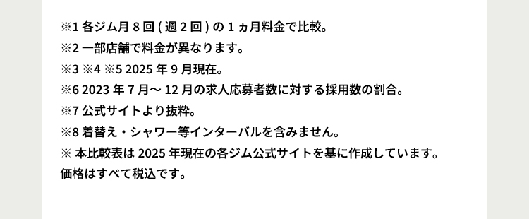 ※1 各ジム2ヶ月コースで比較、料金は1ヶ月あたりに換算しています。 ※2 一部店舗では料金が異なります。 ※3 2023年3月現在 ※4 2020年8月末現在 ※5 2023年3月現在 ※6 2019年5月〜7月の求人応募者数に対する採用数の割合 ※7 2018年4月〜2019年2月末実績 ※8 着替え・シャワーを含みます。 ※本比較表は、2021年現在の各ジム公式サイトを基に作成しています。