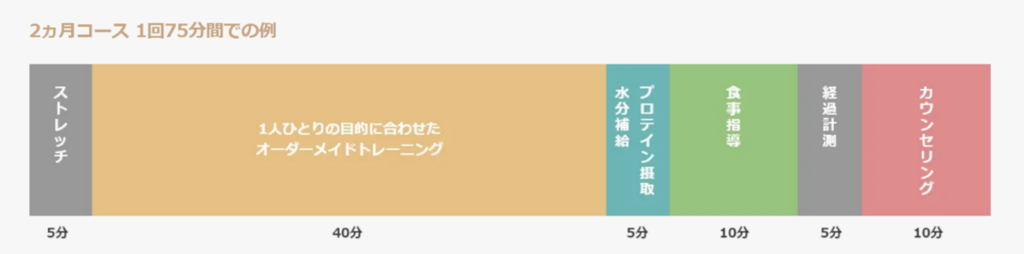 パーソナルジムでのセッションの流れ